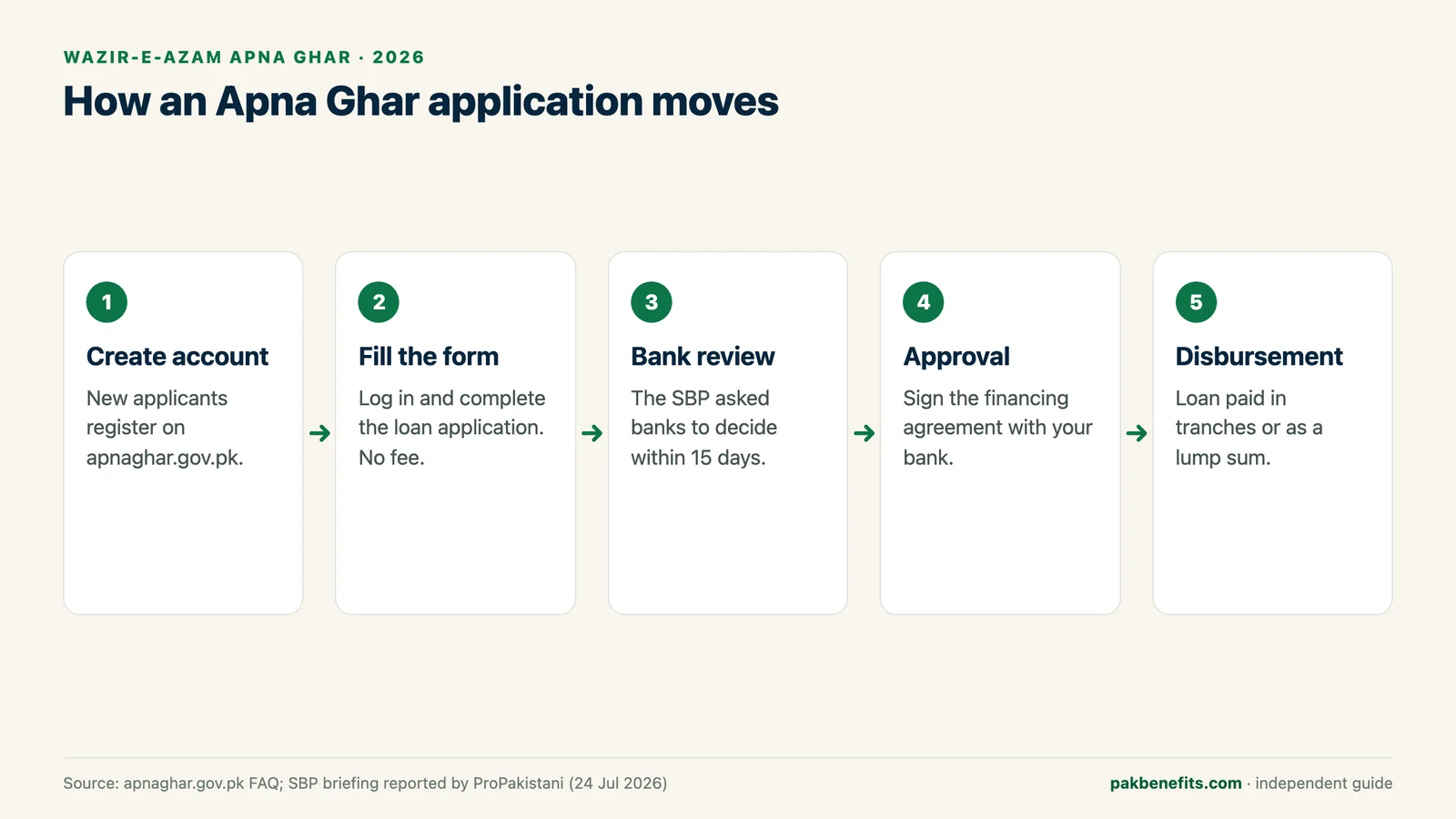 Five-step flow of an Apna Ghar application: create an account on apnaghar.gov.pk, fill in the form, bank review within 15 days, approval and financing agreement, then disbursement