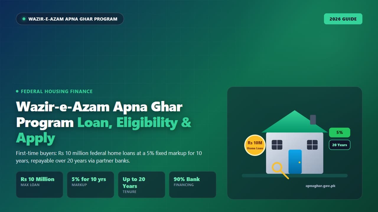 Editorial banner for Apna Ghar Housing Scheme 2026 showing low-cost housing finance key details, 5% markup, and online application portal