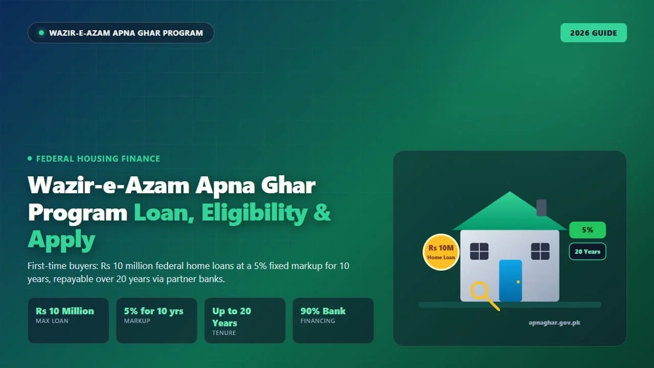 Editorial banner for Apna Ghar Housing Scheme 2026 showing low-cost housing finance key details, 5% markup, and online application portal