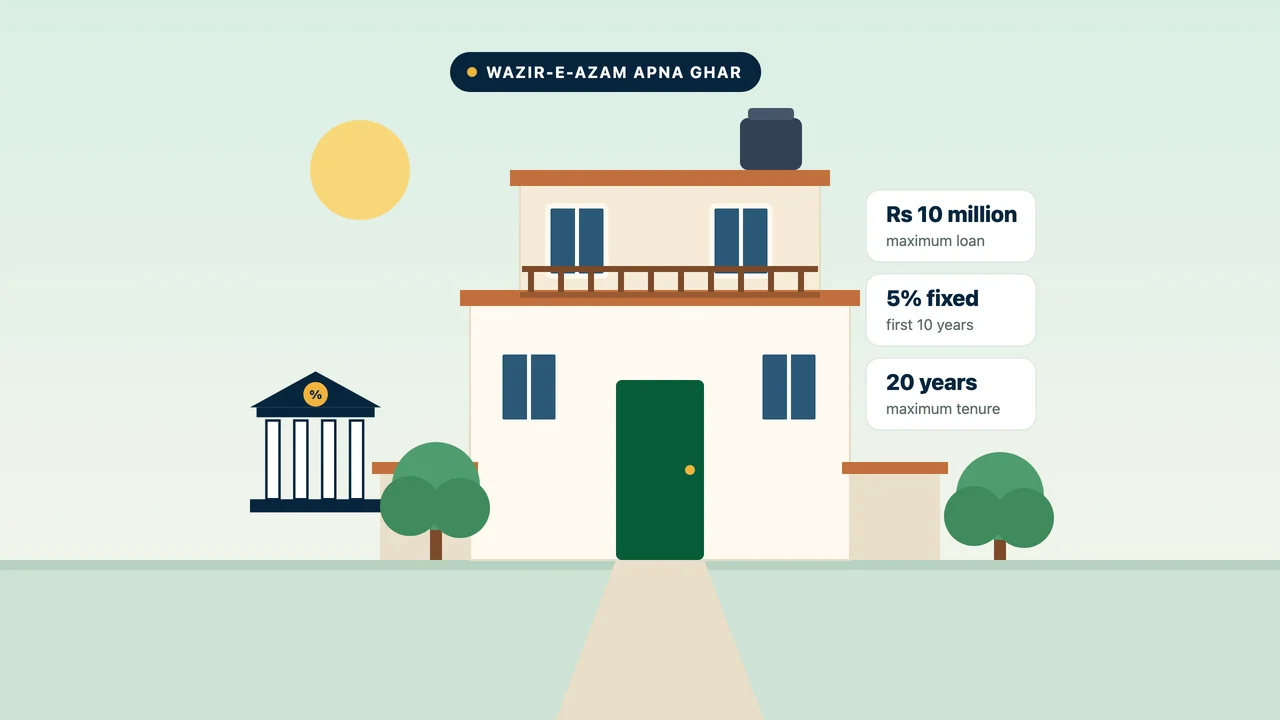 Illustration of a two-storey Pakistani house with a rooftop water tank, a bank and the Apna Ghar loan terms: Rs 10 million, 5% fixed for 10 years, up to 20 years