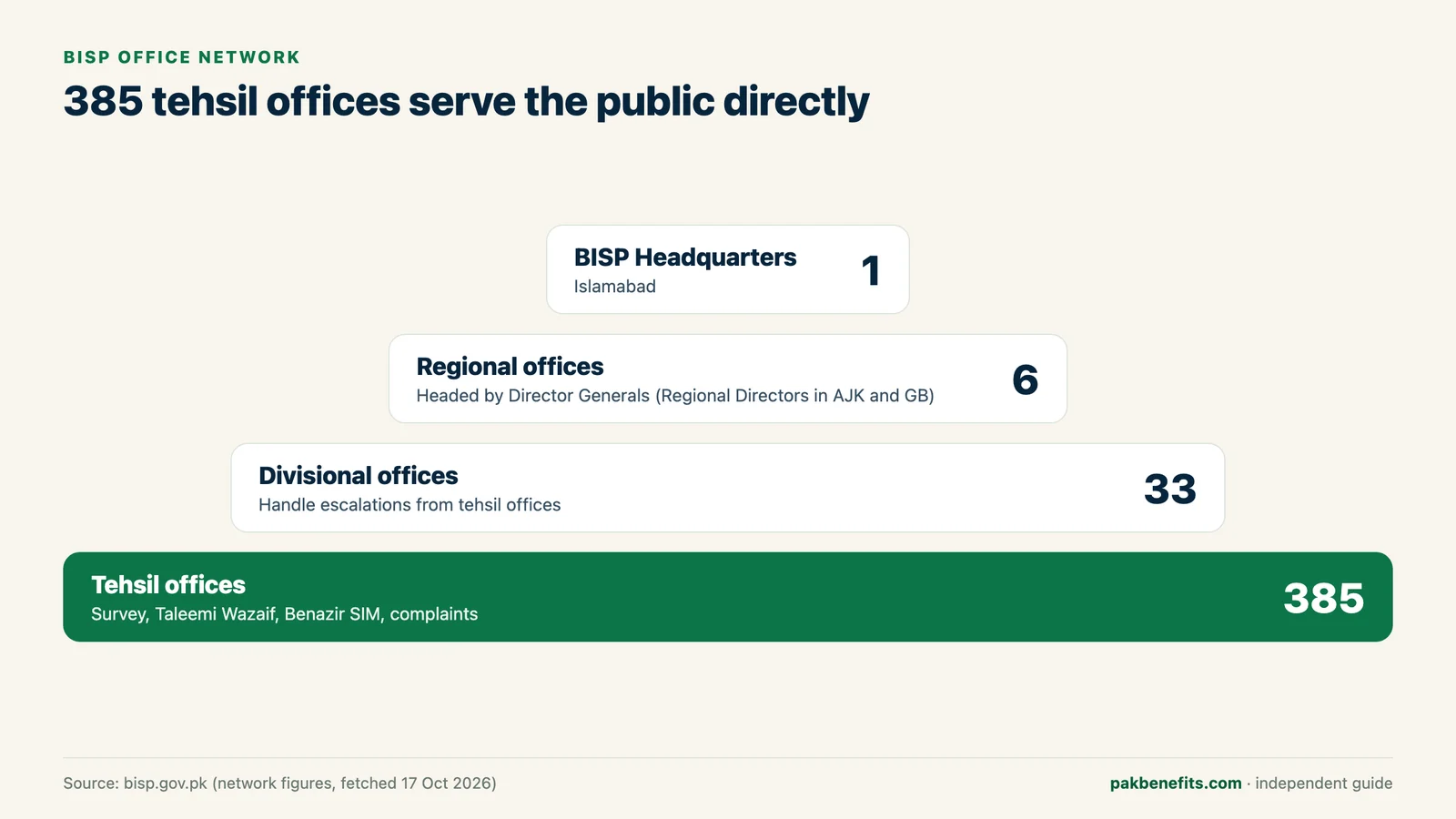 Infographic of the BISP office network: headquarters in Islamabad, 6 regional offices, 33 divisional offices and 385 tehsil offices