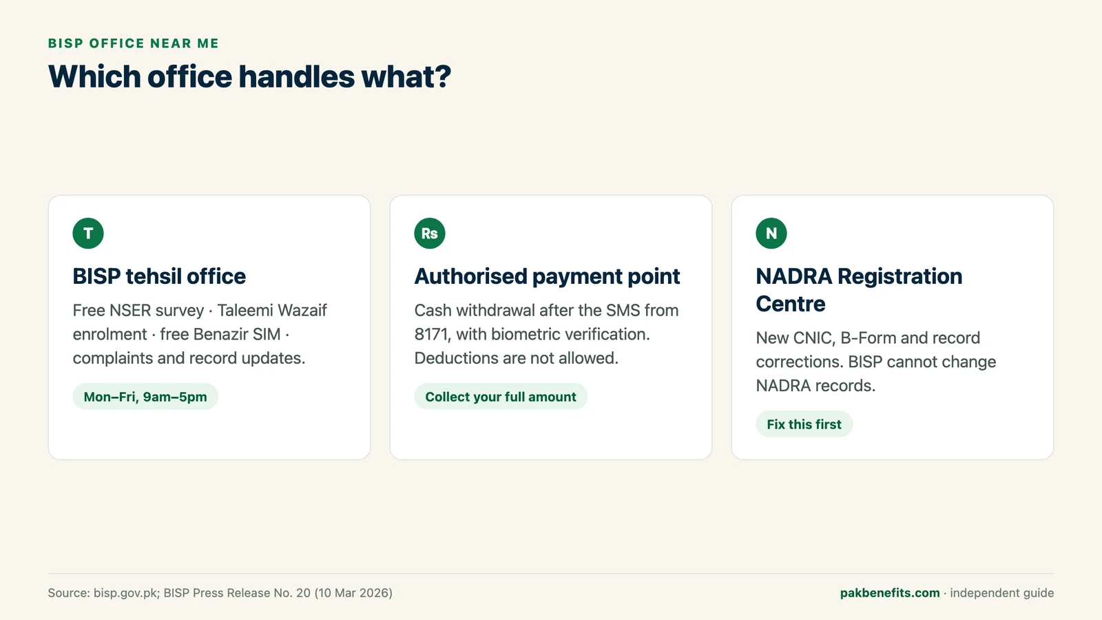 Infographic showing which tasks belong at a BISP tehsil office, an authorised payment point and a NADRA Registration Centre