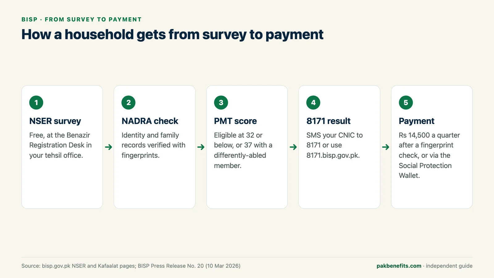 Five-step flow: NSER survey at the tehsil office, NADRA verification, PMT score, 8171 result, and payment after fingerprint verification or through the Social Protection Wallet