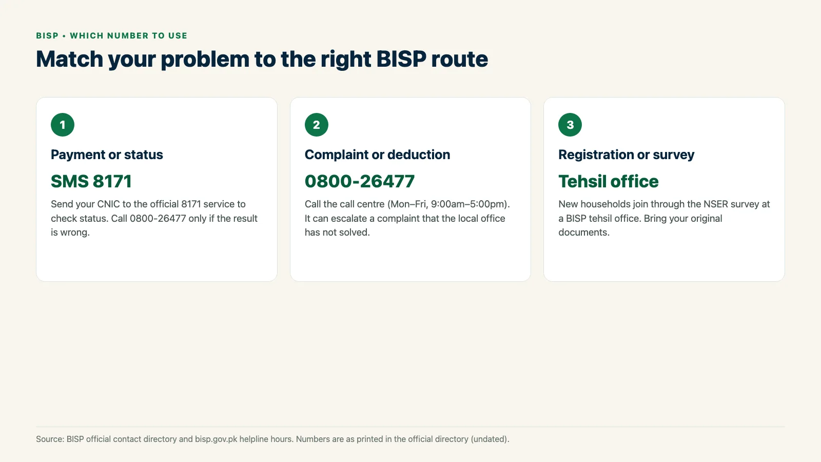 Three BISP routes: payment or status through 8171, complaints through the 0800-26477 call centre, and registration at a tehsil office
