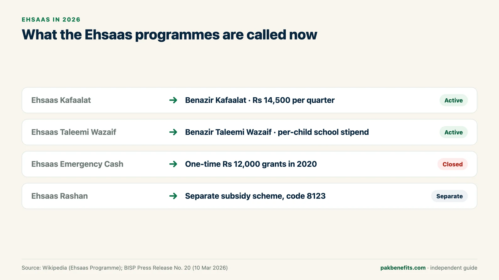 Infographic mapping Ehsaas programme names to their 2026 status: Benazir Kafaalat and Benazir Taleemi Wazaif active, Emergency Cash closed, Rashan separate