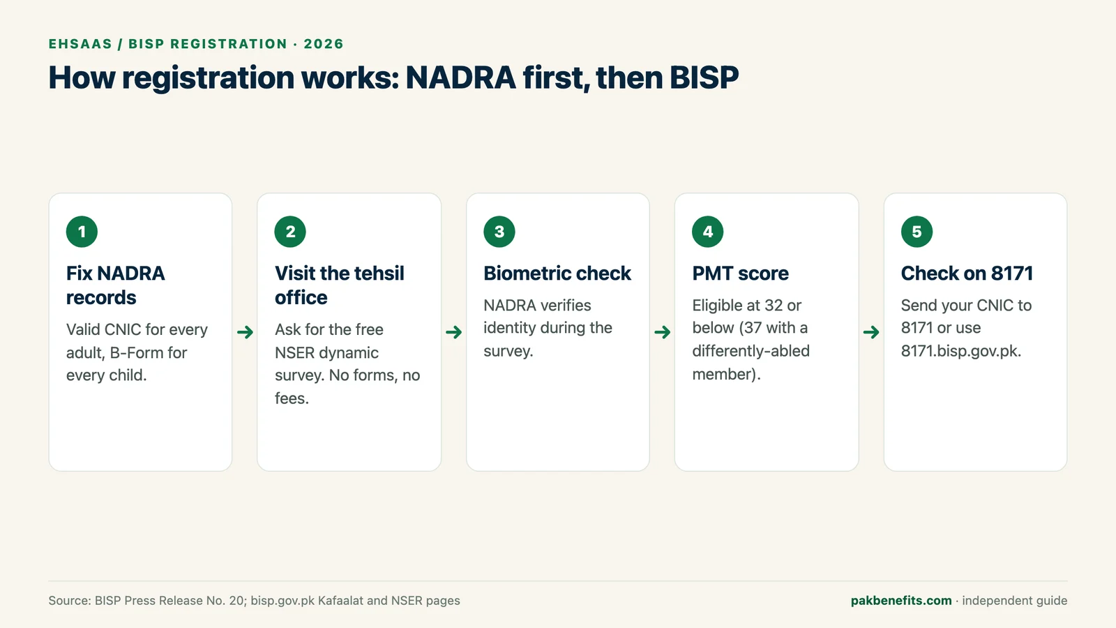 Infographic of five registration steps: fix NADRA records, visit the BISP tehsil office, biometric check, PMT score, check on 8171