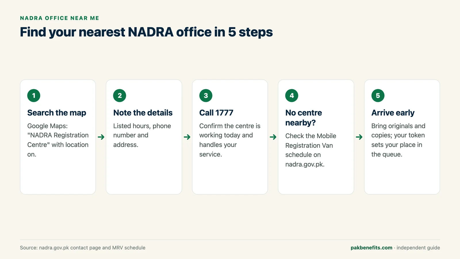 Infographic of five steps to find the nearest NADRA office: map search, note details, call 1777, check the van schedule, arrive early