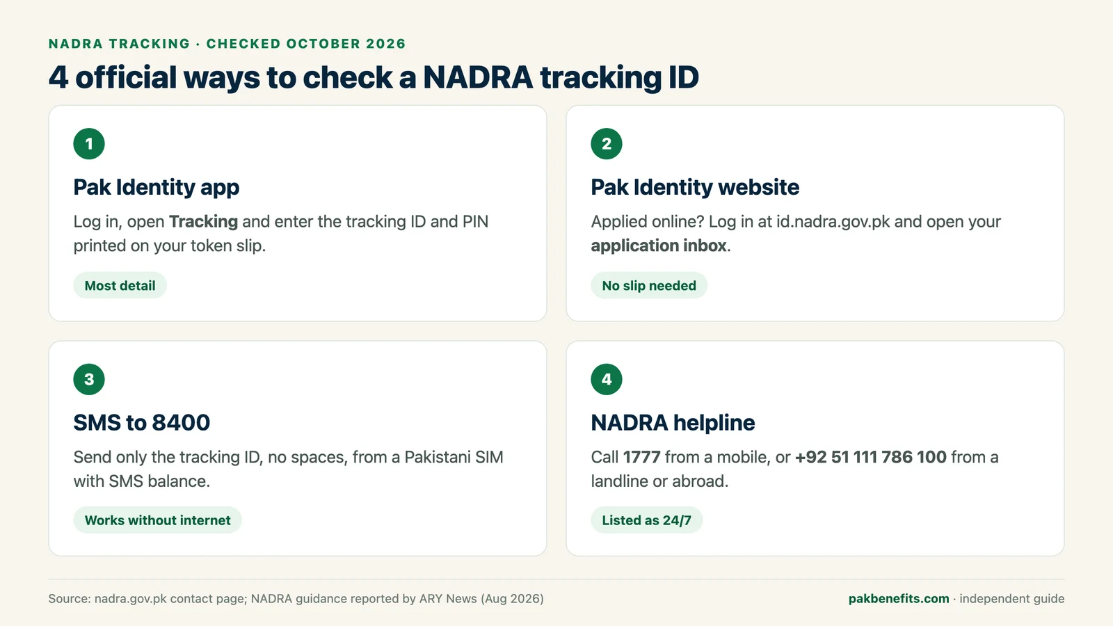 Infographic of the four official ways to check a NADRA tracking ID: the Pak Identity app, the Pak Identity website inbox, SMS to 8400 and the 1777 helpline
