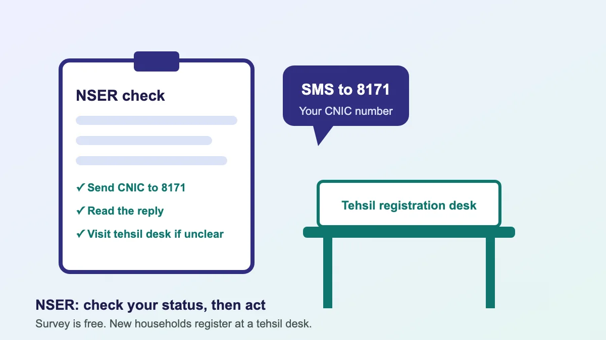 NSER registration check 2026: checking CNIC status by SMS before visiting a BISP tehsil registration desk