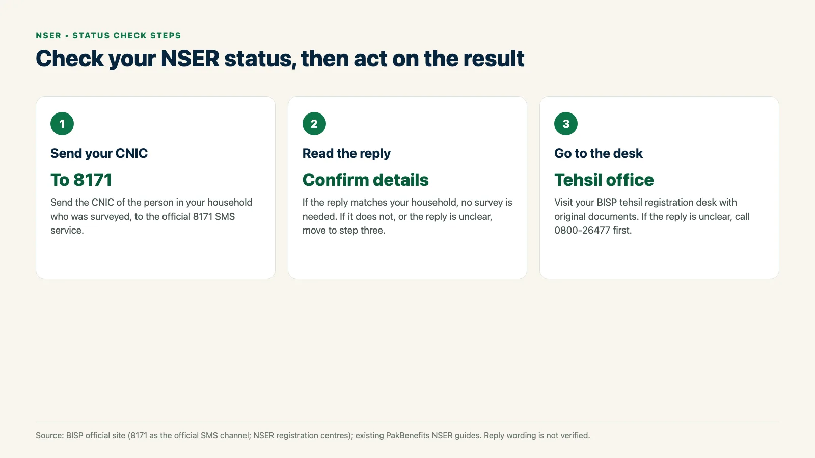 Three steps to check NSER registration: send your CNIC to 8171, read the reply, and visit the tehsil desk if it is unclear