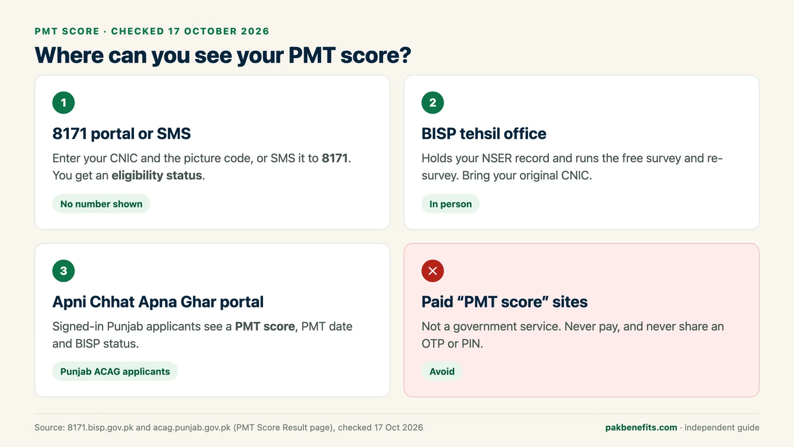 Infographic comparing four routes: the 8171 portal and SMS show eligibility only, the BISP tehsil office holds the NSER record, the Punjab Apni Chhat Apna Ghar portal shows a PMT score to applicants, and paid score sites are not official