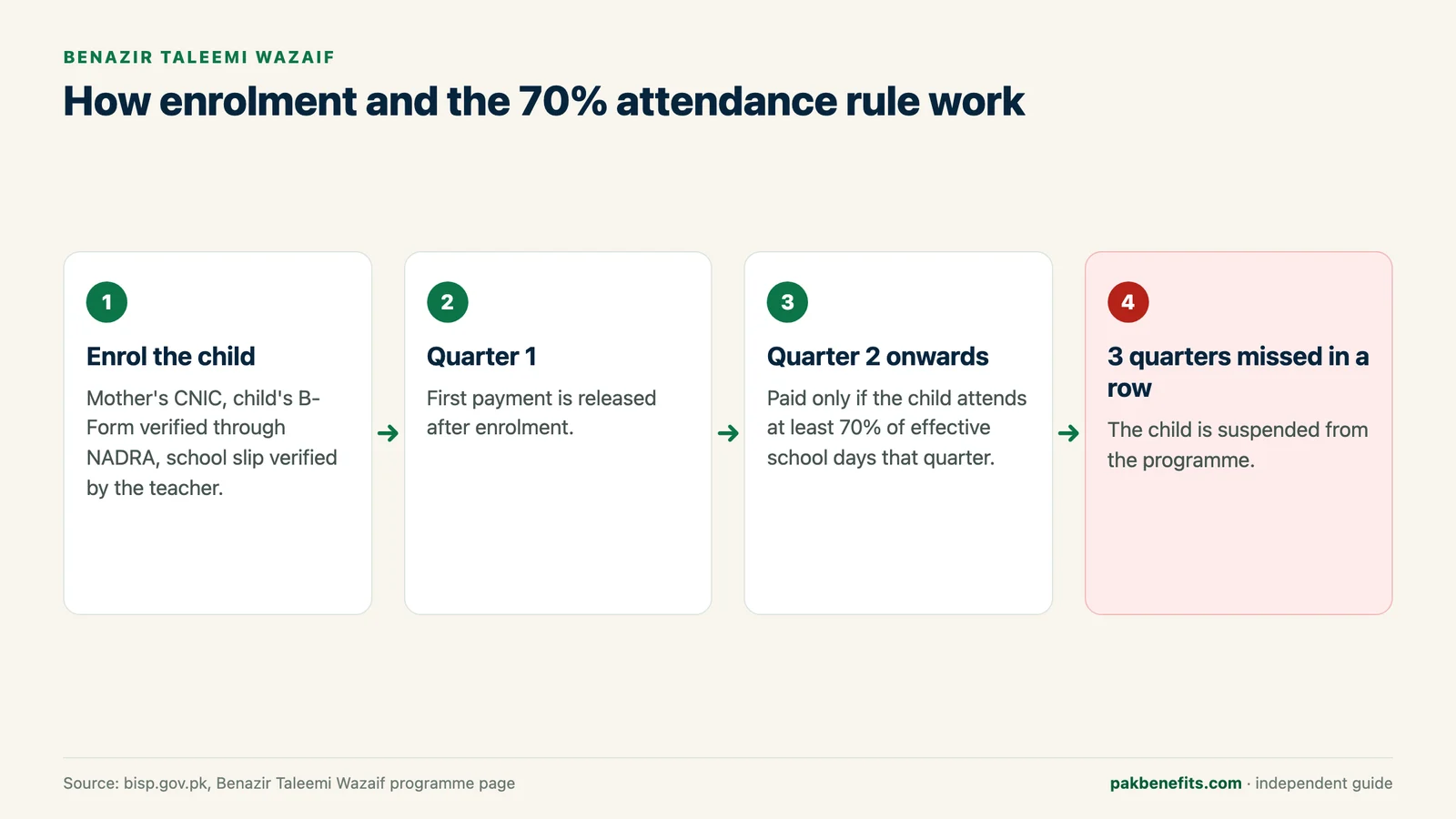 Infographic of the Taleemi Wazaif cycle: enrolment, first-quarter payment, 70% attendance from the second quarter and suspension after three missed quarters