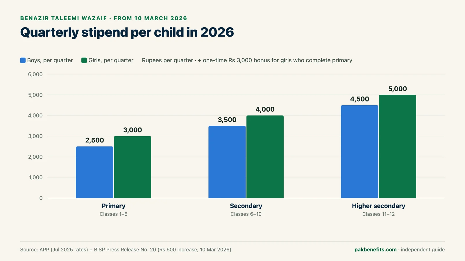 Bar chart of 2026 Taleemi Wazaif quarterly stipends: boys Rs 2,500, 3,500 and 4,500 and girls Rs 3,000, 4,000 and 5,000 at primary, secondary and higher secondary level