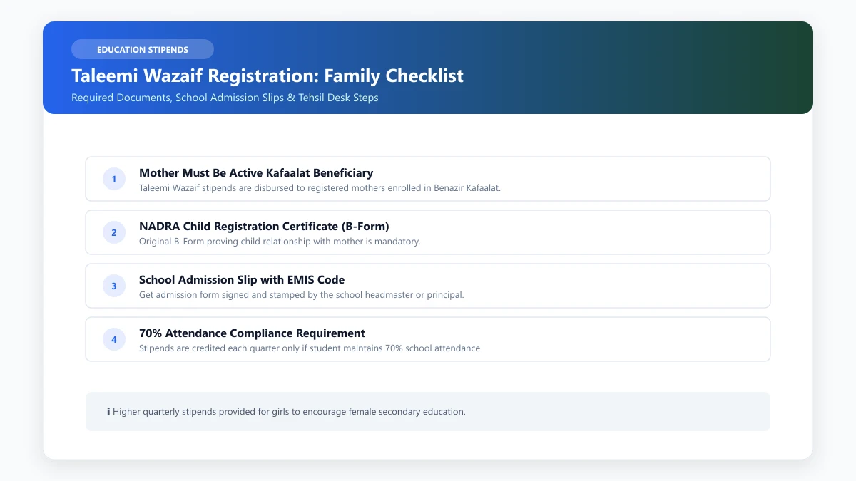 Taleemi Wazaif registration checklist showing child B-form and school admission slip