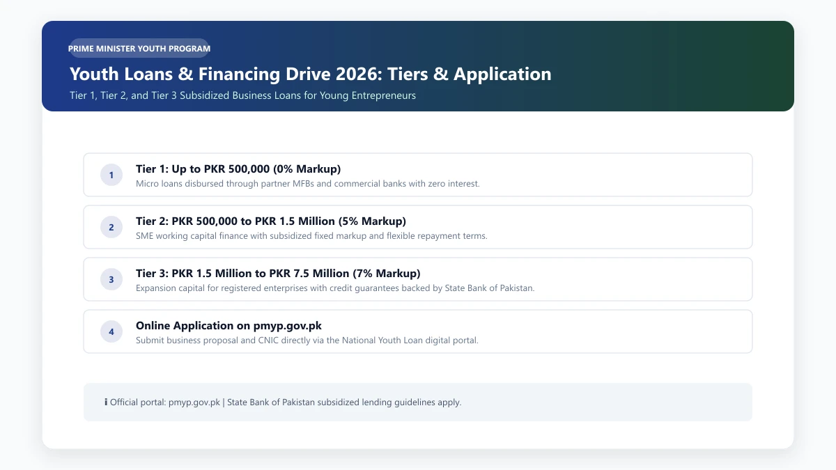 Youth Loans and Financing Drive 2026 tier 1 tier 2 tier 3 eligibility and online apply portal